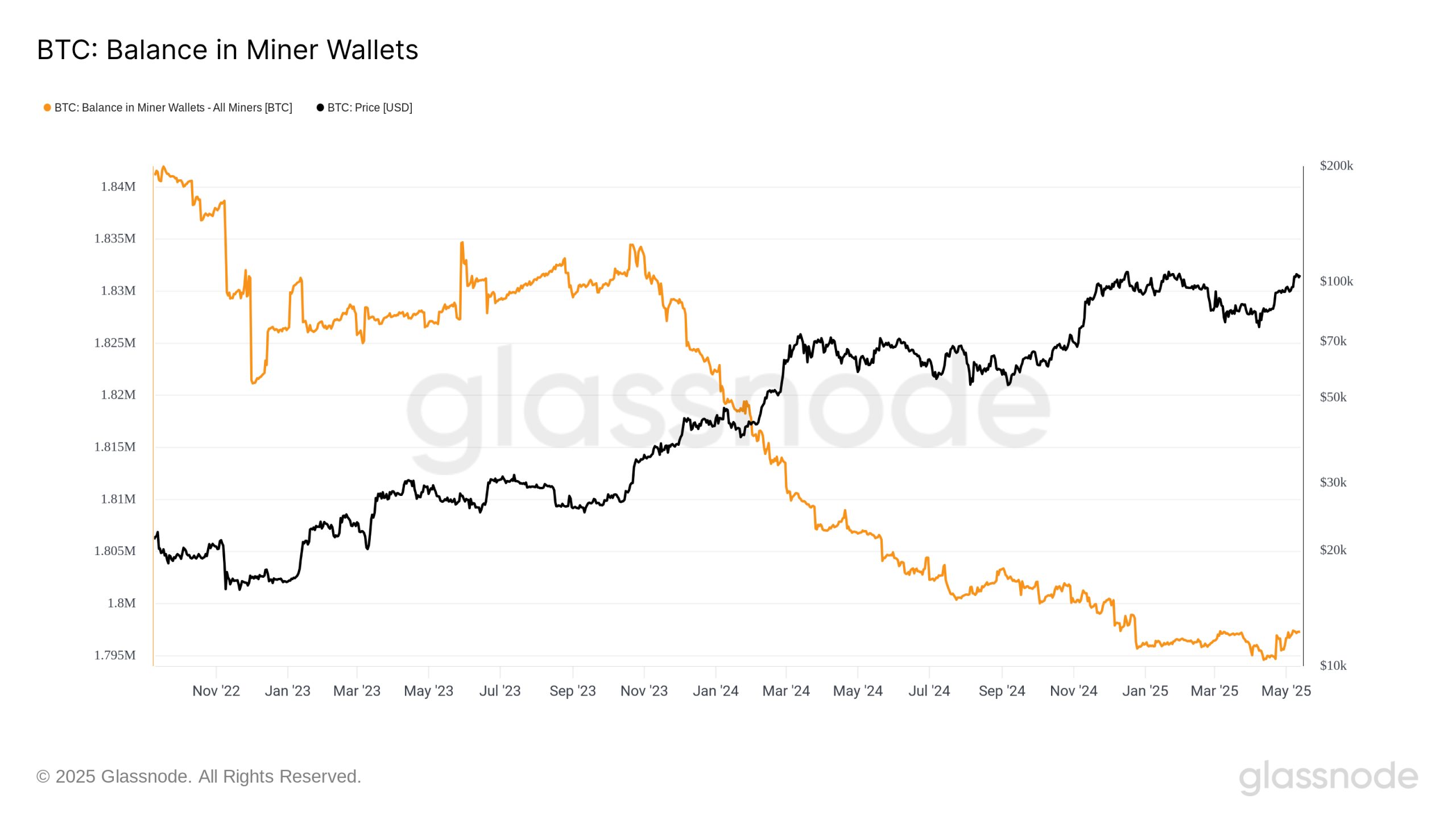 Bitcoin miners halt sales as BTC gains 20% since hash ribbon ‘buy’ signal